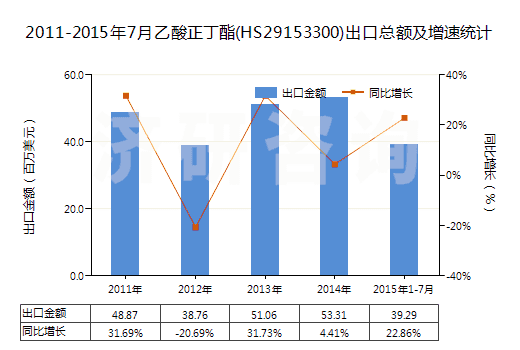 2011-2015年7月乙酸正丁酯(HS29153300)出口總額及增速統(tǒng)計(jì)